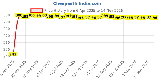 moglix.com JBRIDERZ Car Horn 2 Pcs Set For Mahindra Maxi Truck 2.5L Bmt Plus Upcr jbriderz Price History Graph from 6 Apr 2025 to 14 Nov 2025