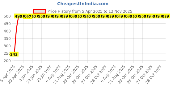 moglix.com JBRIDERZ Car Horn 2 Pcs Set For Mahindra Maxi Truck 2.5L Cng jbriderz Price History Graph from 5 Apr 2025 to 13 Nov 2025