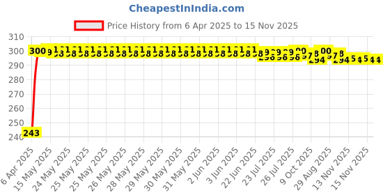 moglix.com JBRIDERZ Car Horn 2 Pcs Set For Mahindra Scorpio Gateway Ver 1 2.6L jbriderz Price History Graph from 6 Apr 2025 to 15 Nov 2025