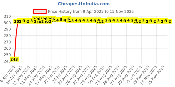 moglix.com JBRIDERZ Car Horn 2 Pcs Set For Mahindra Supro Esupro jbriderz Price History Graph from 9 Apr 2025 to 15 Nov 2025