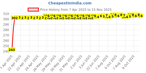 moglix.com JBRIDERZ Car Horn 2 Pcs Set For Mahindra Supro Truck 3Rd Gen 0.9L T06-Rfs jbriderz Price History Graph from 7 Apr 2025 to 15 Nov 2025