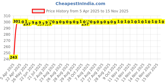 moglix.com JBRIDERZ Car Horn 2 Pcs Set For Mahindra Tuv 300 1.5L T6 jbriderz Price History Graph from 5 Apr 2025 to 15 Nov 2025