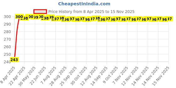 moglix.com JBRIDERZ Car Horn 2 Pcs Set For Mahindra Tuv 300 1.5L T8 jbriderz Price History Graph from 8 Apr 2025 to 15 Nov 2025
