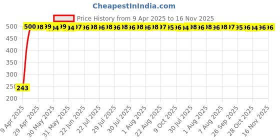 moglix.com JBRIDERZ Car Horn 2 Pcs Set For Mahindra Tuv 300 1.5L T8 Amt jbriderz Price History Graph from 9 Apr 2025 to 15 Nov 2025