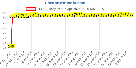 moglix.com JBRIDERZ Car Horn 2 Pcs Set For Mahindra Tuv 300 Lwb 2.2L P4 jbriderz Price History Graph from 6 Apr 2025 to 15 Nov 2025