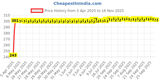 moglix.com JBRIDERZ Car Horn 2 Pcs Set For Mahindra Verito Vibe 1.5L D4 jbriderz Price History Graph from 5 Apr 2025 to 15 Nov 2025