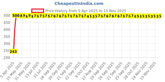 moglix.com JBRIDERZ Car Horn 2 Pcs Set For Mahindra Xuv 300 1.2L W6 Gsl jbriderz Price History Graph from 5 Apr 2025 to 15 Nov 2025