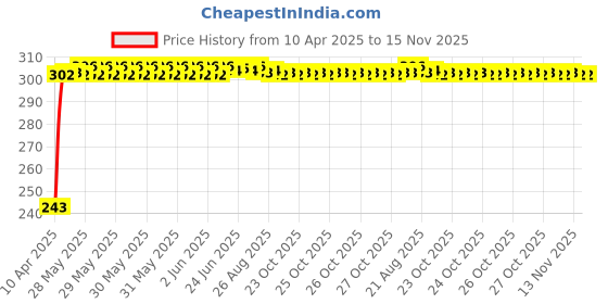 moglix.com JBRIDERZ Car Horn 2 Pcs Set For Mahindra Xuv 300 1.2L W8(O) Gsl jbriderz Price History Graph from 10 Apr 2025 to 14 Nov 2025