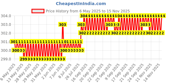 moglix.com JBRIDERZ Car Horn 2 Pcs Set For Mahindra Xuv 500 2Nd Gen F/L 2.2L W7 At jbriderz Price History Graph from 6 May 2025 to 15 Nov 2025