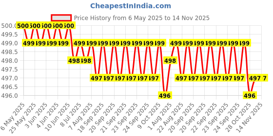 moglix.com JBRIDERZ Car Horn 2 Pcs Set For Mahindra Xylo 1St Gen 2.5L E8 jbriderz Price History Graph from 6 May 2025 to 14 Nov 2025