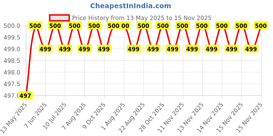 moglix.com JBRIDERZ Car Horn 2 Pcs Set For Mahindra Xylo 2Nd Gen 2.2L H4/E4 jbriderz Price History Graph from 13 May 2025 to 15 Nov 2025