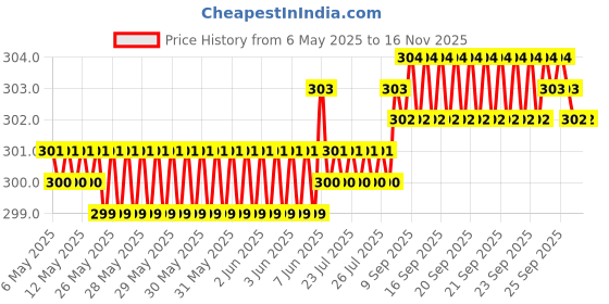 moglix.com JBRIDERZ Car Horn 2 Pcs Set For Mahindra Xylo 2Nd Gen 2.5L E8 jbriderz Price History Graph from 6 May 2025 to 15 Nov 2025