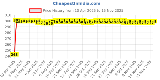 moglix.com JBRIDERZ Car Horn 2 Pcs Set For Mahindra Xylo 3Rd Gen 2.2L H8 Refresh jbriderz Price History Graph from 10 Apr 2025 to 15 Nov 2025