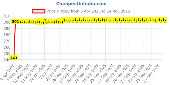 moglix.com JBRIDERZ Car Horn 2 Pcs Set For Maruti Alto 800 0.8L Lxi Cng Airbag (Type 1) jbriderz Price History Graph from 6 Apr 2025 to 14 Nov 2025