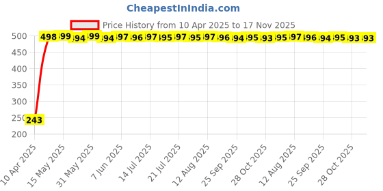 moglix.com JBRIDERZ Car Horn 2 Pcs Set For Maruti Ertiga 1St Gen 1.4L Zxi jbriderz Price History Graph from 10 Apr 2025 to 17 Nov 2025