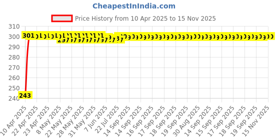 moglix.com JBRIDERZ Car Horn 2 Pcs Set For Maruti Ertiga 2Nd Gen 1.5L Lxi jbriderz Price History Graph from 10 Apr 2025 to 14 Nov 2025
