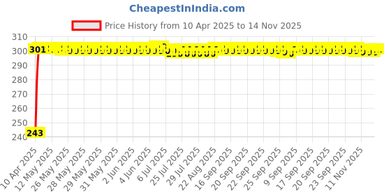 moglix.com JBRIDERZ Car Horn 2 Pcs Set For Maruti Ertiga 2Nd Gen 1.5L Zxi + jbriderz Price History Graph from 10 Apr 2025 to 14 Nov 2025