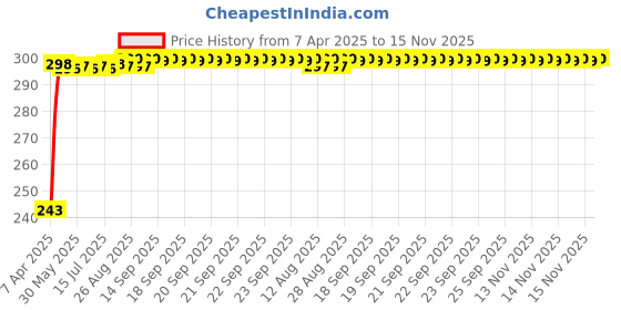 moglix.com JBRIDERZ Car Horn 2 Pcs Set For Maruti Grand Vitara 2.0L Mt (Type 1) jbriderz Price History Graph from 7 Apr 2025 to 15 Nov 2025