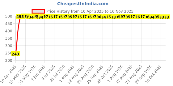 moglix.com JBRIDERZ Car Horn 2 Pcs Set For Maruti Omni 2Nd Gen 0.8L jbriderz Price History Graph from 10 Apr 2025 to 16 Nov 2025