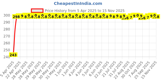 moglix.com JBRIDERZ Car Horn 2 Pcs Set For Maruti Ritz 2Nd Gen 1.2L Zxi (Type 2) jbriderz Price History Graph from 5 Apr 2025 to 15 Nov 2025