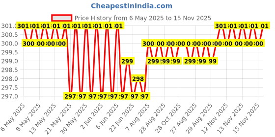 moglix.com JBRIDERZ Car Horn 2 Pcs Set For Maruti Ritz 2Nd Gen 1.3L Vdi (Type 2) jbriderz Price History Graph from 6 May 2025 to 15 Nov 2025