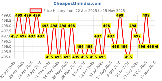 moglix.com JBRIDERZ Car Horn 2 Pcs Set For Maruti S-Cross 1St Gen 1.3L Zeta jbriderz Price History Graph from 22 Apr 2025 to 15 Nov 2025