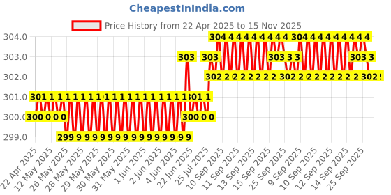 moglix.com JBRIDERZ Car Horn 2 Pcs Set For Maruti Stingray 1.0L Lxi jbriderz Price History Graph from 22 Apr 2025 to 14 Nov 2025