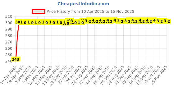 moglix.com JBRIDERZ Car Horn 2 Pcs Set For Maruti Super Carry 0.8L jbriderz Price History Graph from 10 Apr 2025 to 15 Nov 2025