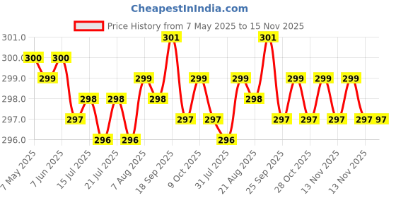 moglix.com JBRIDERZ Car Horn 2 Pcs Set For Maruti Swift 1St Gen 1.3L Zxi (Type 2) jbriderz Price History Graph from 7 May 2025 to 15 Nov 2025