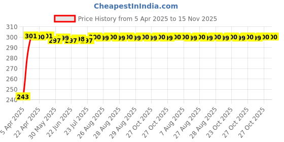 moglix.com JBRIDERZ Car Horn 2 Pcs Set For Maruti Swift Dzire 2Nd Gen 1.3L Ldi (Type 2) jbriderz Price History Graph from 5 Apr 2025 to 15 Nov 2025