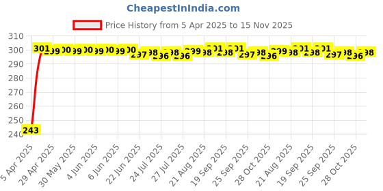 moglix.com JBRIDERZ Car Horn 2 Pcs Set For Maruti Swift Dzire 3Rd Gen 1.2L Zxi At jbriderz Price History Graph from 5 Apr 2025 to 15 Nov 2025