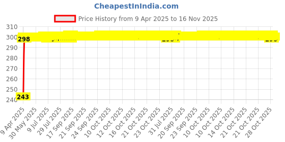 moglix.com JBRIDERZ Car Horn 2 Pcs Set For Maruti Wagon R 1St Gen 1.1L Vxi jbriderz Price History Graph from 9 Apr 2025 to 15 Nov 2025
