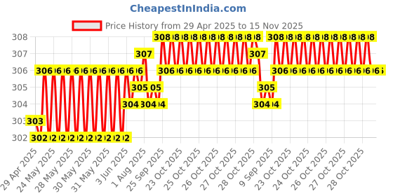 moglix.com JBRIDERZ Car Horn 2 Pcs Set For Maruti Wagon R 3Rd Gen 1.0L Vxi+(O) Mt jbriderz Price History Graph from 29 Apr 2025 to 15 Nov 2025