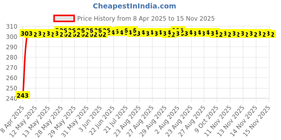 moglix.com JBRIDERZ Car Horn 2 Pcs Set For Maruti Zen Classic 1.0L jbriderz Price History Graph from 8 Apr 2025 to 15 Nov 2025