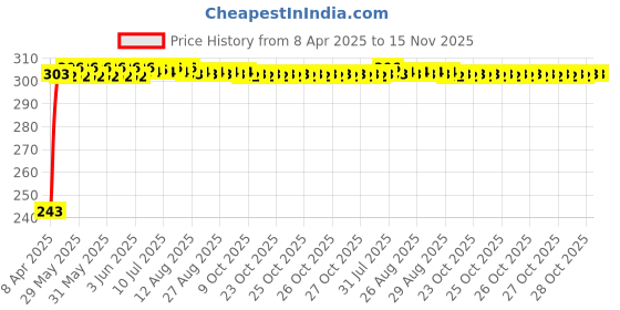 moglix.com JBRIDERZ Car Horn 2 Pcs Set For Maruti Zen Estilo 1St Gen 1.1L Lx (Type 1) jbriderz Price History Graph from 8 Apr 2025 to 15 Nov 2025
