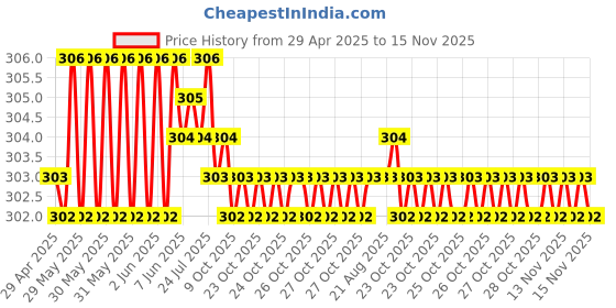 moglix.com JBRIDERZ Car Horn 2 Pcs Set For Mini Countryman (R60) One jbriderz Price History Graph from 29 Apr 2025 to 14 Nov 2025