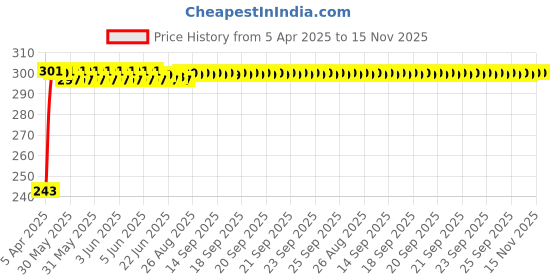 moglix.com JBRIDERZ Car Horn 2 Pcs Set For Mini F56 One D jbriderz Price History Graph from 5 Apr 2025 to 15 Nov 2025