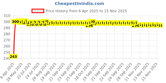 moglix.com JBRIDERZ Car Horn 2 Pcs Set For Mitsubishi Cedia 2.0 jbriderz Price History Graph from 6 Apr 2025 to 15 Nov 2025