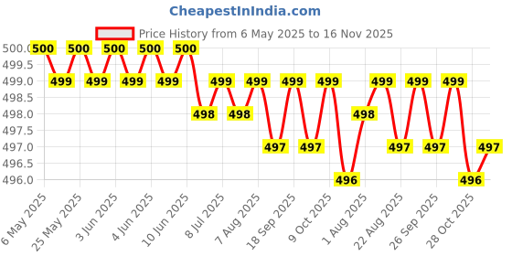moglix.com JBRIDERZ Car Horn 2 Pcs Set For Mitsubishi Lancer Mk Vi 1.8 jbriderz Price History Graph from 6 May 2025 to 16 Nov 2025