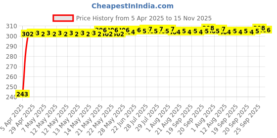 moglix.com JBRIDERZ Car Horn 2 Pcs Set For Mitsubishi Lancer Mk Vi 2.4 jbriderz Price History Graph from 5 Apr 2025 to 15 Nov 2025