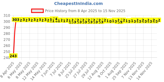 moglix.com JBRIDERZ Car Horn 2 Pcs Set For Mitsubishi Montero 3.2 Mt jbriderz Price History Graph from 8 Apr 2025 to 15 Nov 2025