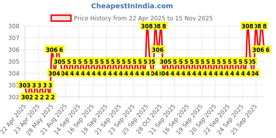 moglix.com JBRIDERZ Car Horn 2 Pcs Set For Mitsubishi Outlander Xl 2.4 jbriderz Price History Graph from 22 Apr 2025 to 15 Nov 2025