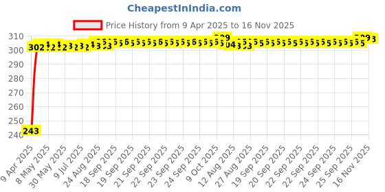 moglix.com JBRIDERZ Car Horn 2 Pcs Set For Mitsubishi Pajero Sfx 2.8 jbriderz Price History Graph from 9 Apr 2025 to 16 Nov 2025