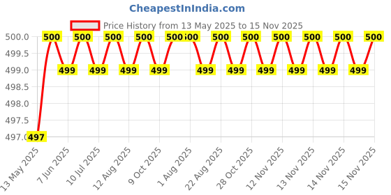 moglix.com JBRIDERZ Car Horn 2 Pcs Set For Morris Garages Hector Super Mt jbriderz Price History Graph from 13 May 2025 to 14 Nov 2025