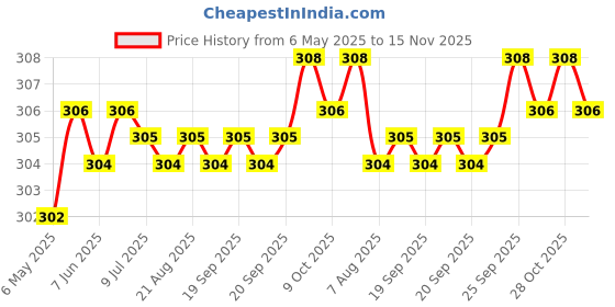 moglix.com JBRIDERZ Car Horn 2 Pcs Set For Nissan Micra 1.5 jbriderz Price History Graph from 6 May 2025 to 15 Nov 2025
