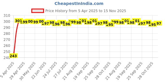 moglix.com JBRIDERZ Car Horn 2 Pcs Set For Nissan Teana (J32/J32K) 2.5 (250Xv-J32) jbriderz Price History Graph from 5 Apr 2025 to 15 Nov 2025