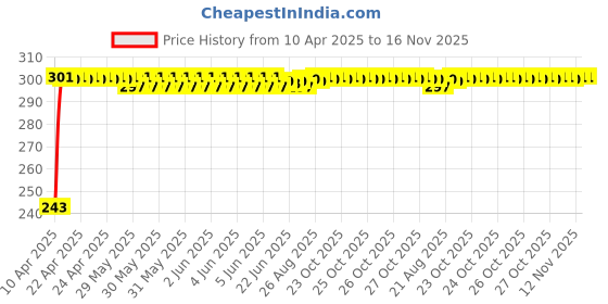 moglix.com JBRIDERZ Car Horn 2 Pcs Set For Nissan X-Trail (T31) 2.0 Dci jbriderz Price History Graph from 10 Apr 2025 to 16 Nov 2025