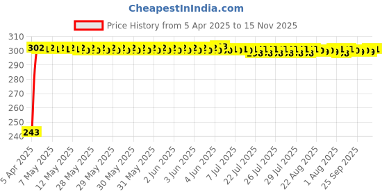 moglix.com JBRIDERZ Car Horn 2 Pcs Set For Nissan X-Trail (T31) 2.2 jbriderz Price History Graph from 5 Apr 2025 to 15 Nov 2025
