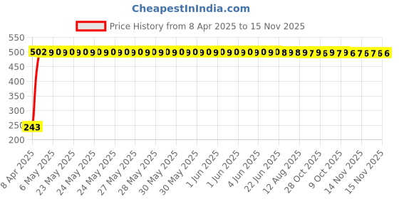 moglix.com JBRIDERZ Car Horn 2 Pcs Set For Renault Duster 1.5L Hsmw jbriderz Price History Graph from 8 Apr 2025 to 15 Nov 2025
