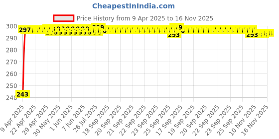 moglix.com JBRIDERZ Car Horn 2 Pcs Set For Renault Pulse 1.2L Bdmc jbriderz Price History Graph from 9 Apr 2025 to 13 Nov 2025
